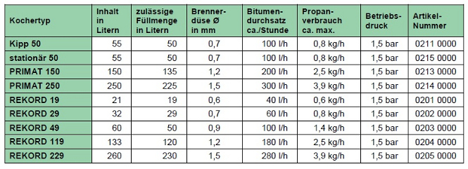 Die verschiedenen Kochertypen im Überblick / Technische Daten