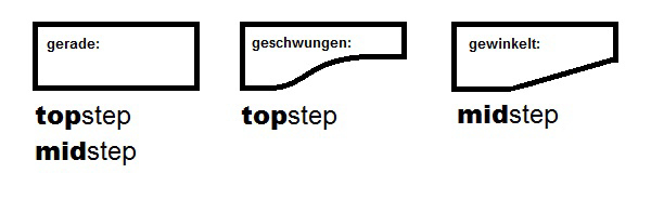 Übersicht Päffgen Stufenformen